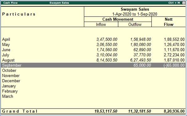 TallyERP9 Reports on Management Information System (MIS)